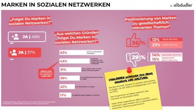 Wie erreichen Marketingverantwortliche die GenZ am besten? - Marken stehen heute gestiegenen Erwartungen gegenüber - Quelle: Elbdudler